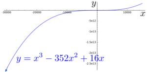 As x grows forever in the negative direction, f(x) looks very much like x^3, and grows forever in the negative y-direction